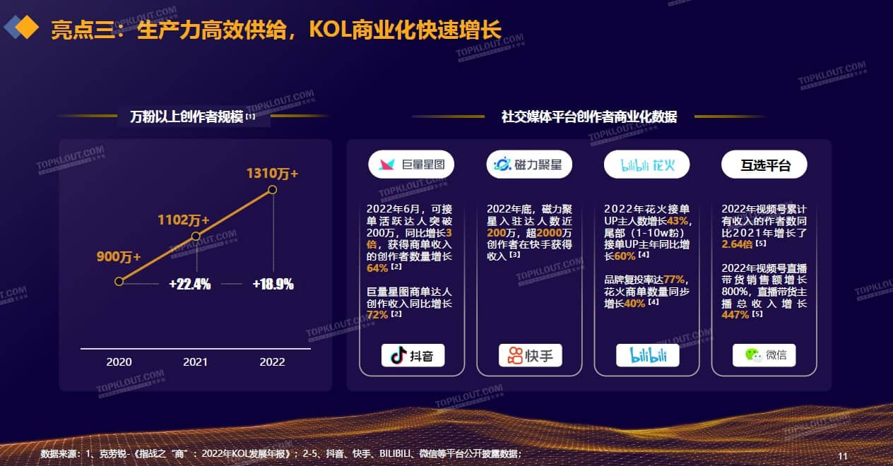2022-2023广告主KOL营销市场盘点及趋势预测报告